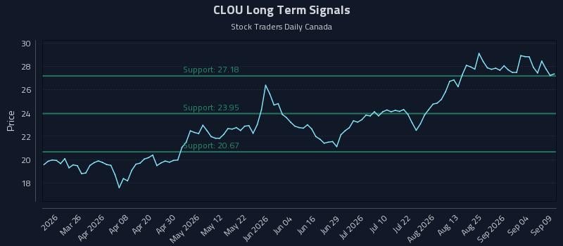 CLOU Long Term Analysis for September 10 2026 CLOU Long Term Analysis for September 10 2026