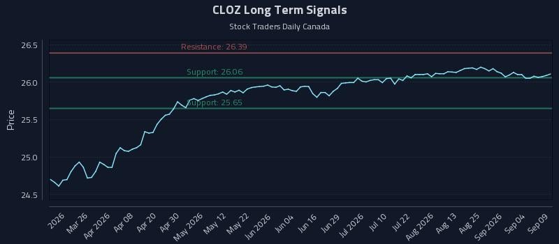 CLOZ Long Term Analysis for September 10 2026