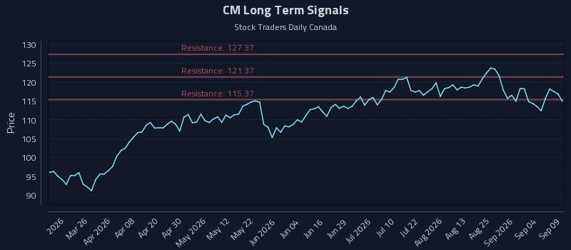 CM Long Term Analysis for September 10 2026 CM Long Term Analysis for September 10 2026