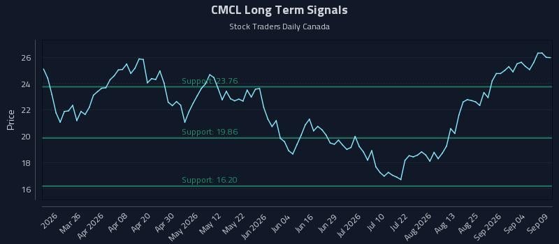 CMCL Long Term Analysis for September 10 2026 CMCL Long Term Analysis for September 10 2026