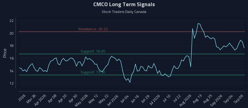 CMCO Long Term Analysis for September 10 2026 CMCO Long Term Analysis for September 10 2026