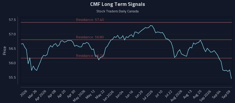 CMF Long Term Analysis for September 10 2026 CMF Long Term Analysis for September 10 2026
