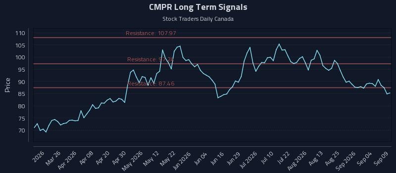 CMPR Long Term Analysis for September 10 2026 CMPR Long Term Analysis for September 10 2026