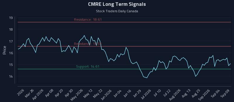 CMRE Long Term Analysis for September 10 2026 CMRE Long Term Analysis for September 10 2026