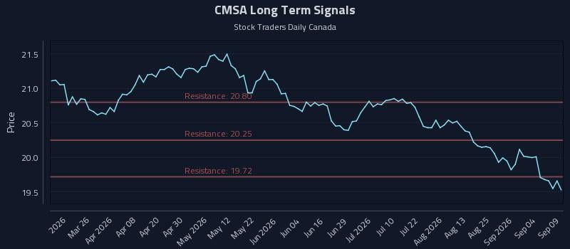 CMSA Long Term Analysis for September 10 2026 CMSA Long Term Analysis for September 10 2026