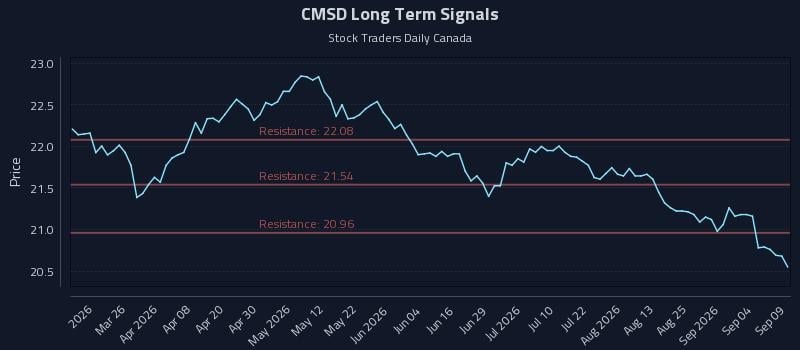 CMSD Long Term Analysis for September 10 2026 CMSD Long Term Analysis for September 10 2026