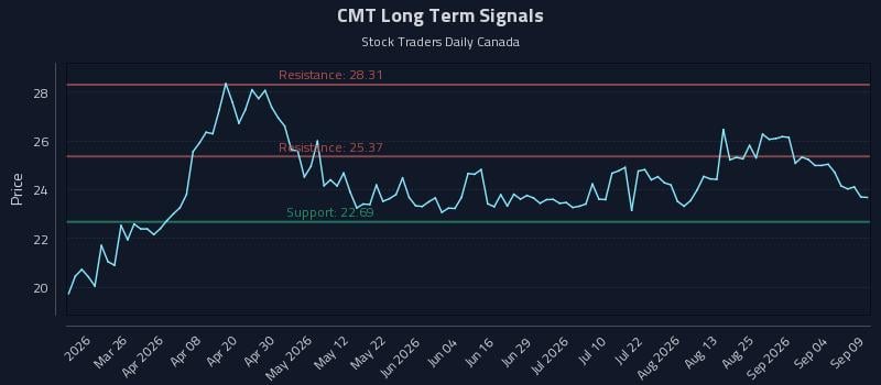 CMT Long Term Analysis for September 10 2026 CMT Long Term Analysis for September 10 2026