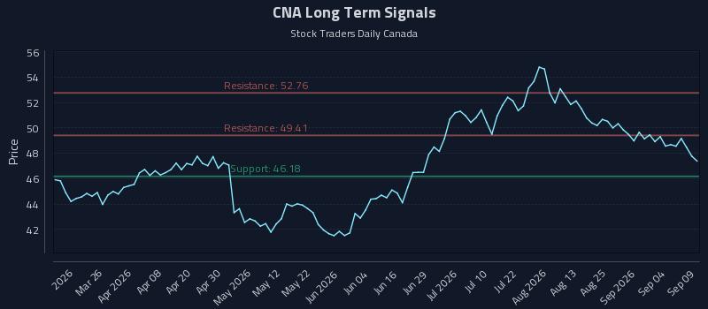 CNA