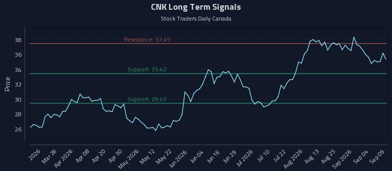 CNK Long Term Analysis for September 10 2026 CNK Long Term Analysis for September 10 2026