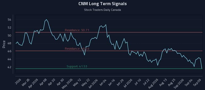 CNM Long Term Analysis for September 10 2026 CNM Long Term Analysis for September 10 2026