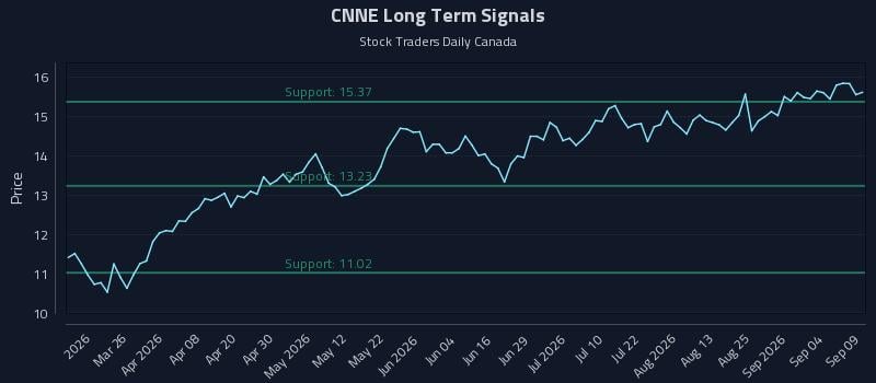 CNNE Long Term Analysis for September 10 2026 CNNE Long Term Analysis for September 10 2026
