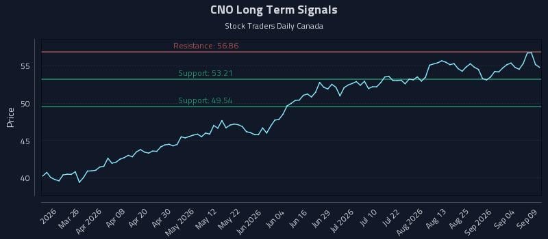 CNO Long Term Analysis for September 10 2026 CNO Long Term Analysis for September 10 2026