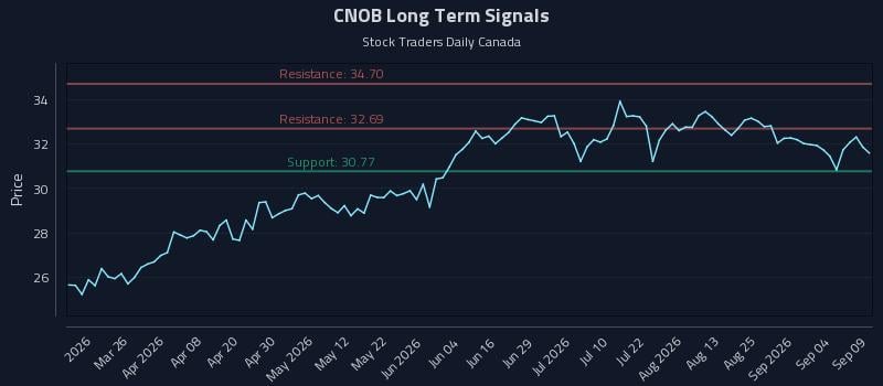CNOB Long Term Analysis for September 10 2026 CNOB Long Term Analysis for September 10 2026