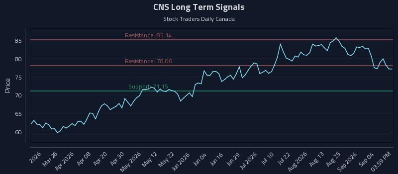 CNS Long Term Analysis for September 10 2026 CNS Long Term Analysis for September 10 2026