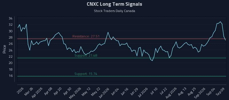 CNXC Long Term Analysis for September 10 2026 CNXC Long Term Analysis for September 10 2026