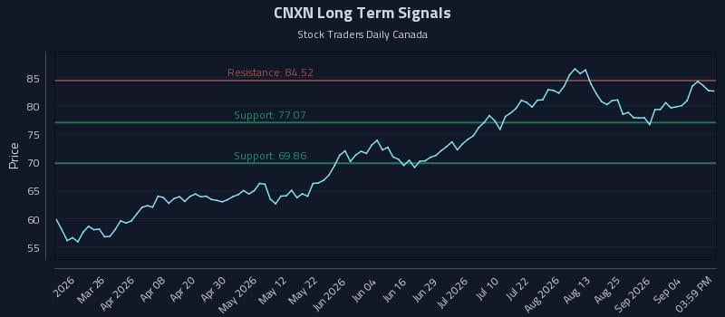 CNXN Long Term Analysis for September 10 2026 CNXN Long Term Analysis for September 10 2026