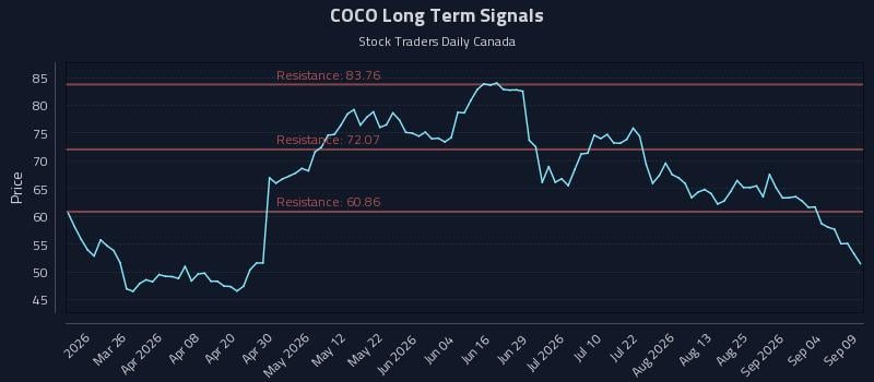 COCO Long Term Analysis for September 10 2026