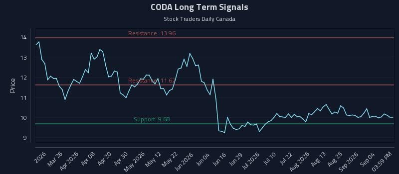 CODA