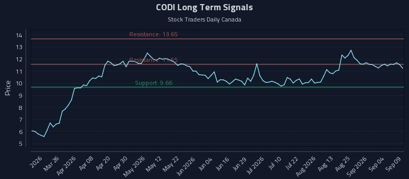CODI Long Term Analysis for September 10 2026 CODI Long Term Analysis for September 10 2026