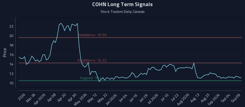 COHN Long Term Analysis for September 10 2026 COHN Long Term Analysis for September 10 2026