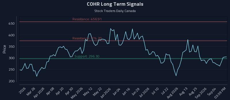 COHR Long Term Analysis for September 10 2026 COHR Long Term Analysis for September 10 2026