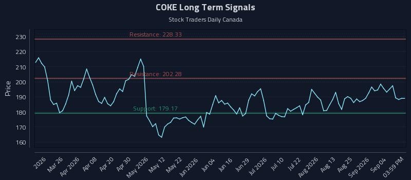 COKE Long Term Analysis for September 10 2026 COKE Long Term Analysis for September 10 2026