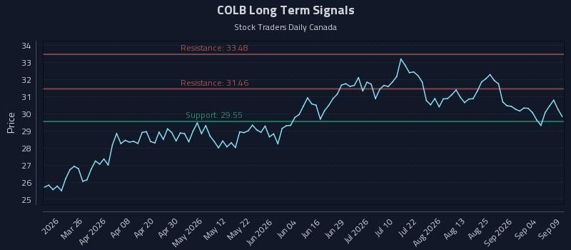 COLB Long Term Analysis for September 10 2026 COLB Long Term Analysis for September 10 2026