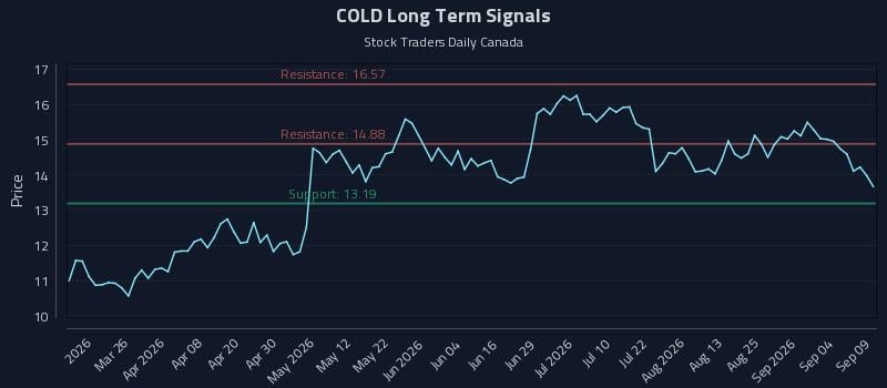 COLD Long Term Analysis for September 10 2026 COLD Long Term Analysis for September 10 2026
