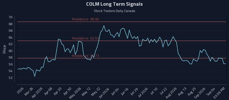 COLM Long Term Analysis for September 10 2026