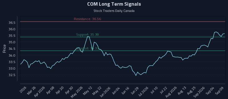 COM Long Term Analysis for September 10 2026 COM Long Term Analysis for September 10 2026