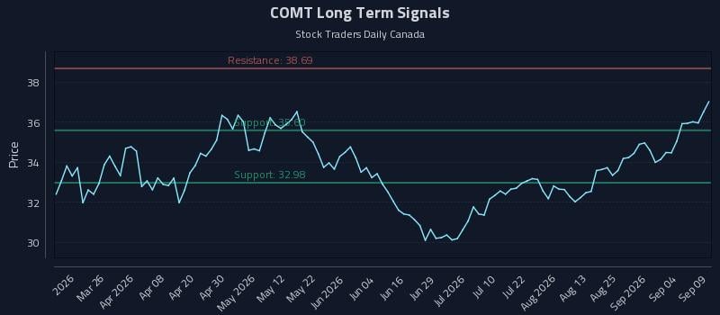 COMT Long Term Analysis for September 10 2026 COMT Long Term Analysis for September 10 2026