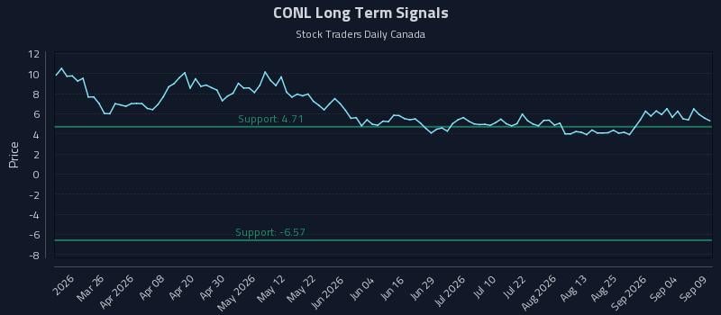 CONL Long Term Analysis for September 10 2026 CONL Long Term Analysis for September 10 2026