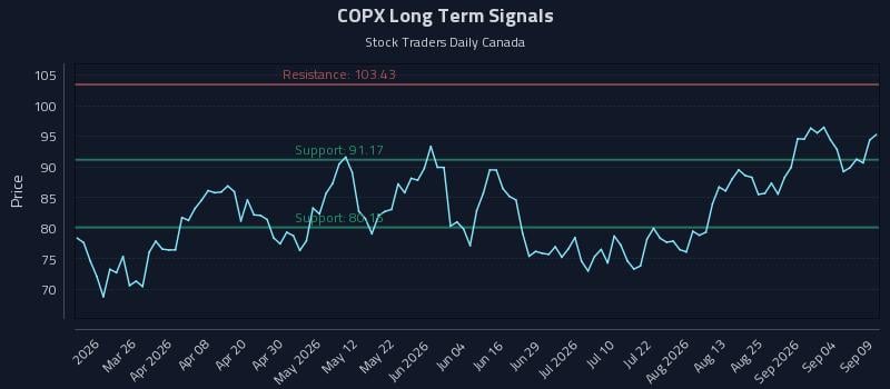 COPX Long Term Analysis for September 10 2026 COPX Long Term Analysis for September 10 2026