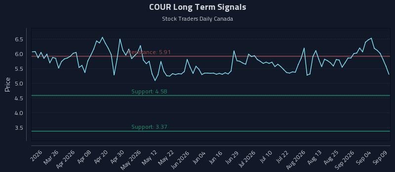 COUR Long Term Analysis for September 10 2026 COUR Long Term Analysis for September 10 2026