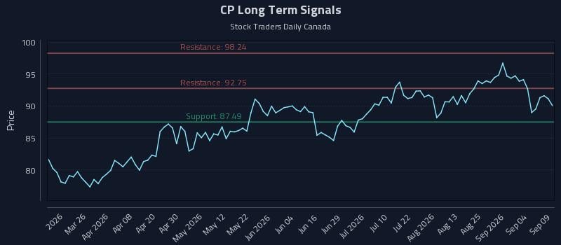 CP Long Term Analysis for September 10 2026