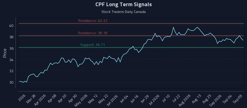 CPF Long Term Analysis for September 10 2026