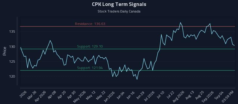 CPK Long Term Analysis for September 10 2026
