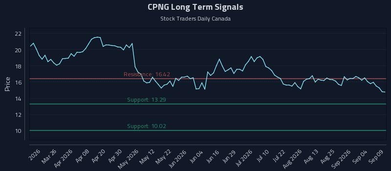 How Coupang Inc. Class A (CPNG) Affects Rotational Strategy Timing
