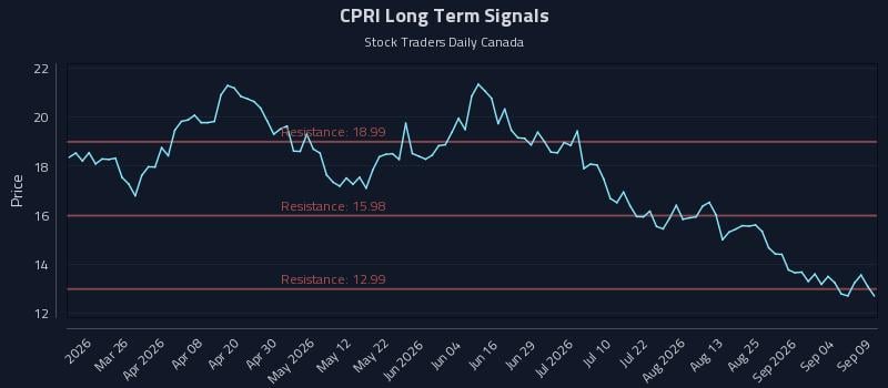 CPRI Long Term Analysis for September 10 2026
