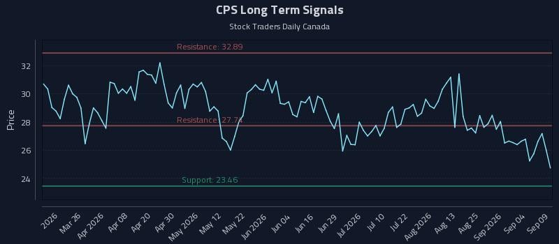 CPS Long Term Analysis for September 10 2026