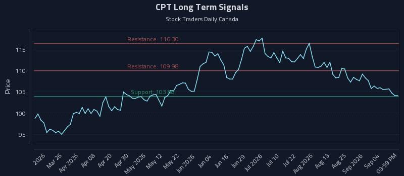 CPT Long Term Analysis for September 10 2026