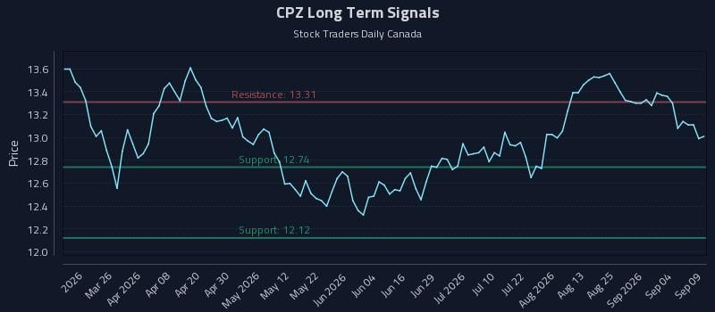 CPZ Long Term Analysis for September 10 2026