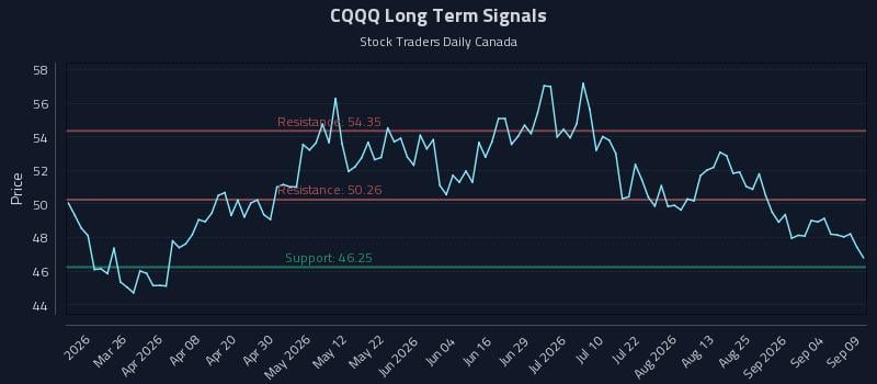 CQQQ Long Term Analysis for September 10 2026
