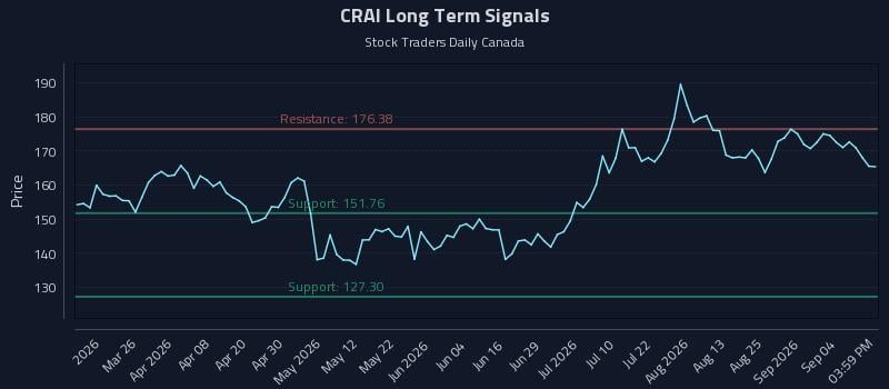 CRAI Long Term Analysis for September 10 2026