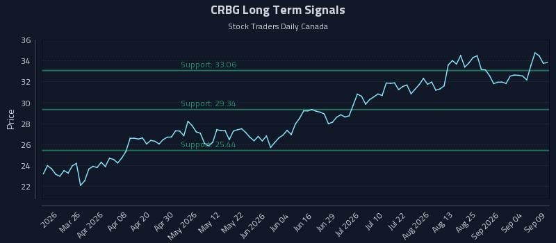 CRBG Long Term Analysis for September 10 2026