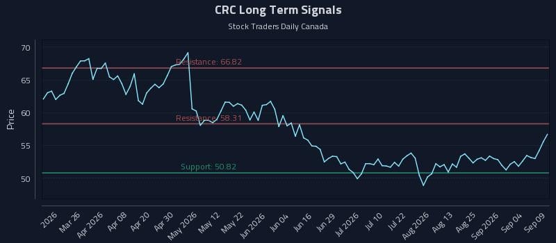 CRC Long Term Analysis for September 10 2026