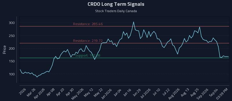 CRDO Long Term Analysis for September 10 2026 CRDO Long Term Analysis for September 10 2026