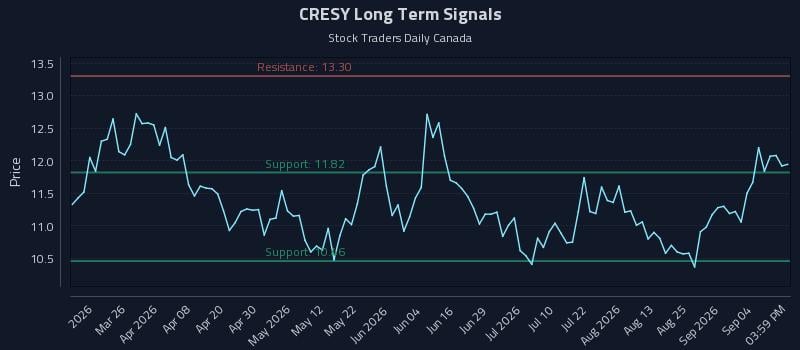 CRESY Long Term Analysis for September 10 2026 CRESY Long Term Analysis for September 10 2026