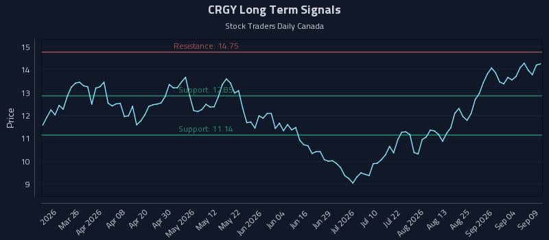 CRGY Long Term Analysis for September 10 2026
