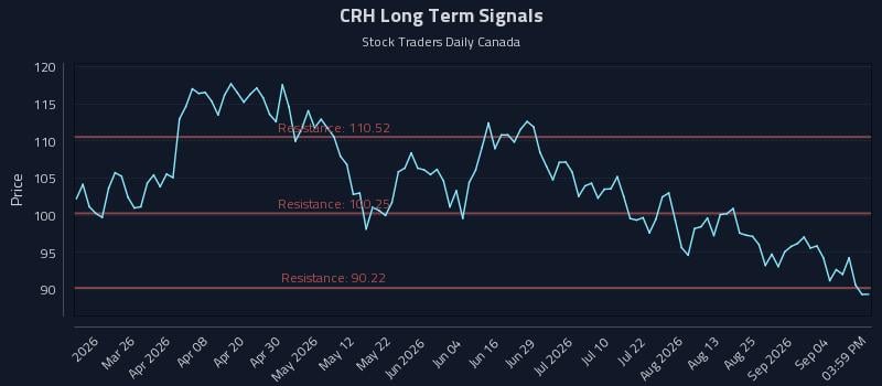 CRH Long Term Analysis for September 10 2026 CRH Long Term Analysis for September 10 2026